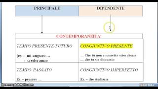 uso del congiuntivo [upl. by Wiebmer]