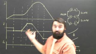 Distance position to Velocity Time Graph Physics Help [upl. by Davilman389]