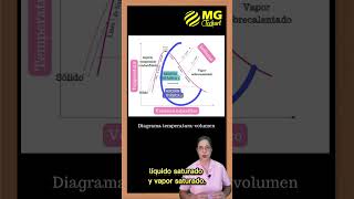 ¿Estudiando termodinámica y quieres saber qué es el punto crítico [upl. by Ariec695]