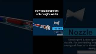 How liquid propellant rocket engine works 🤔 [upl. by Andreas394]