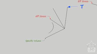 Soil Mechanic Critical State Model Explanation using Sketchup [upl. by Armillia]