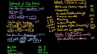 Statement of Cash Flows Explained [upl. by Ayenat685]