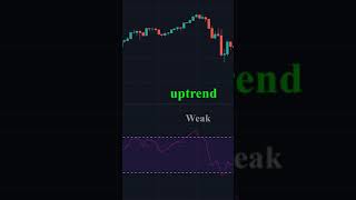 How RSI Indicator Works Learn It Fast [upl. by Lorsung]