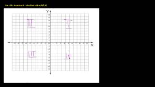 Kuadrantet e sistemit koordinativ [upl. by Eiramalegna910]