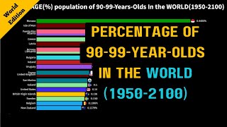 Percentage population of 9099YearOlds in the World 19502100 [upl. by Nywles744]