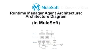 Runtime Manager Agent Architecture Architecture Diagram in MuleSoft [upl. by Schilit226]