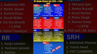 Retention Players List And RTM Players 2025 😱  ipl2025 ipl icc bcci shorts [upl. by Humfried875]