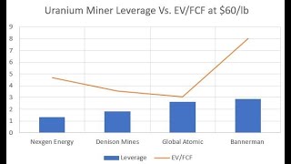 Stock Screener Ep 343 Uranium Miner Valuations GLO BMN NXE DNN [upl. by Iralav]