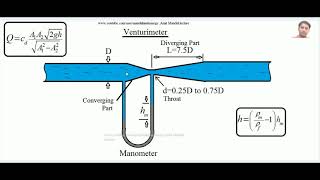 Venturimeter theory and working [upl. by Macfadyn5]