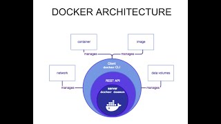 Docker Cơ BảnPhần 03  Docker Architecture [upl. by Eiralih]