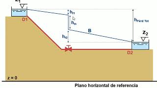 CONCEPTO DE LÍNEA DE ALTURAS PIEZOMÉTRICAS   UPV [upl. by Lleznov]