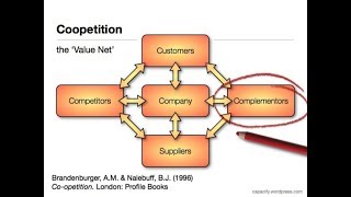 Introduction to COOPETITION meaning definition amp explanation [upl. by Nnahs]