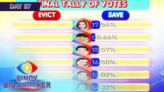 Day 57 6th Eviction Night Official Tally of Votes  PBB Kumunity [upl. by Oruam]