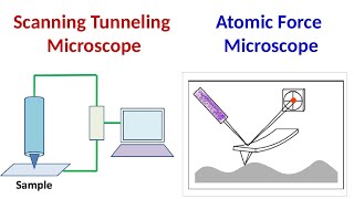 Scanning Tunneling Microscopy  Atomic Force Microscopy [upl. by Genaro]