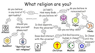 All religions explained in 10 minutes [upl. by Sacks]