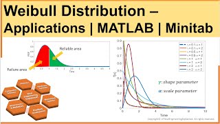 Weibull Distribution  Application of Statistical Methods in Manufacturing  MATLAB  Minitab [upl. by Zeitler]