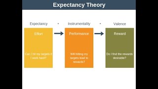 Vroom’s theory of expectancy [upl. by Htebesile]