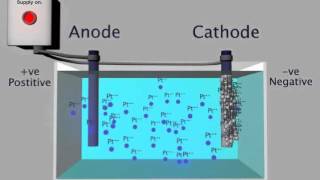 Electroplating Process [upl. by Courtland277]