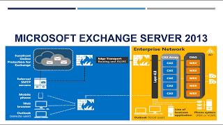 Exchange Server 2013  lec 1  Hindi Urdu [upl. by Anwahsit]