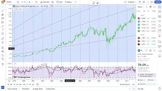 Basics to Investing  Equity Lifestyle Properties Inc ELS Stock Charts 0478 [upl. by Aihsenal710]