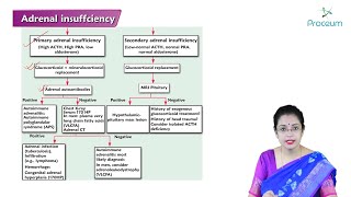 Adrenal Insufficiency Hindi  Internal medicine [upl. by Htrow]