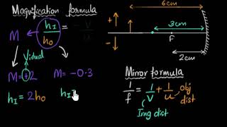 Magnification formula for mirrors [upl. by Bess]