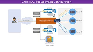 Citrix Netscaler Configure External Syslog [upl. by Hseham]