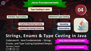 Java Fundamentals – Strings Enums Reference Casting and Type Casting Explained Simply [upl. by Aihceyt]