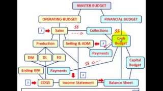 Master Budget Budgeted Income Statement Setup amp Calculations Explained Thru Detailed Example [upl. by Aicilram]