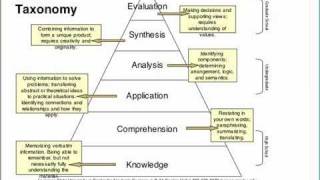 Blooms Taxonomy original version and CALL [upl. by Waldon]