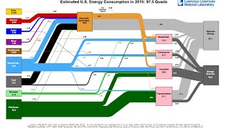 How to read an LLNL energy flow chart Sankey diagram [upl. by Mukerji]