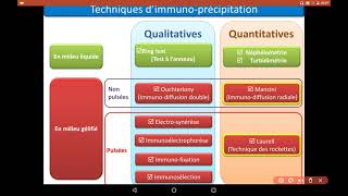 Techniques de précipitation  immunologie [upl. by Ylrehs848]