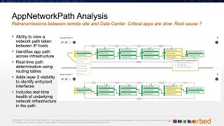 Riverbed Network Performance Management The Power of Visibility [upl. by Yenitirb]