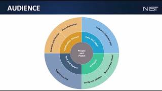 NIST AI RMF Introduction [upl. by Airreis339]