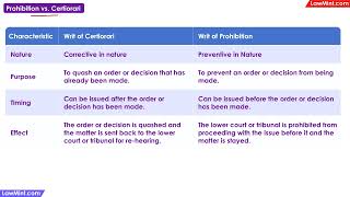 Differences between the Writ of Prohibition vs Certiorari Constitutional Law LLB [upl. by Michigan]