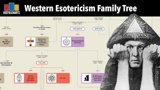 Western Esotericism Family Tree [upl. by Iraam]