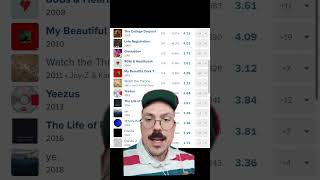 Does Fantano HATE Kanye [upl. by Morganica]