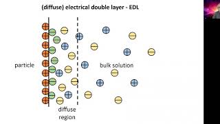 Measuring zeta potential  origin of zeta potential [upl. by Locklin]