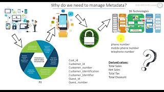 How does Metadata help with the Regulations and compliance like GDPR and CCPACPRA [upl. by Lannie899]