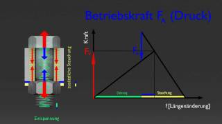 Verspannungsdreieck Berechnung Schraubverbindung ¦ 3D Animation mit Blender 3D [upl. by Chapel]