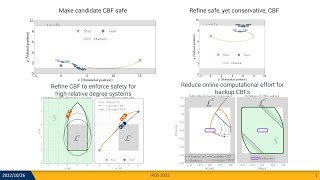 Sander Tonkens  Refining CBFs through HamiltonJacobi Reachability IROS 2022 Presentation [upl. by Reamy147]