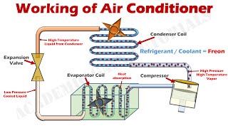 How Air Conditioner Works  Parts amp Functions Explained with Animation [upl. by Ericksen345]