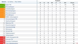 TFF 1Lig 4Hafta Puan Durumu  Toplu Sonuçlar  Fikstür 202425 [upl. by Erving]