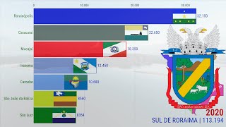 População do Sul de Roraima 19382020 [upl. by Anoid843]