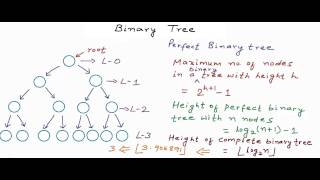 Data structures Binary Tree [upl. by Notsle]