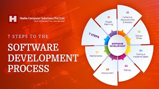 Software Process [upl. by Neelrihs]