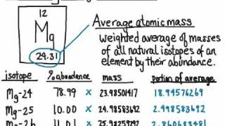 Calculating Average Atomic Mass [upl. by Brocklin]