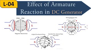 Lecture4  Effect of Armature Reaction in DC Generator  DC Generators [upl. by Etteniotna517]