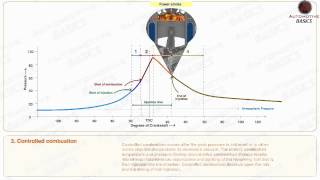 How Diesel Engines Work  Part  2 Stages of Combustion [upl. by Nibram]