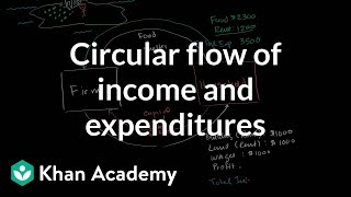 Circular flow of income and expenditures  Macroeconomics  Khan Academy [upl. by Eliga]